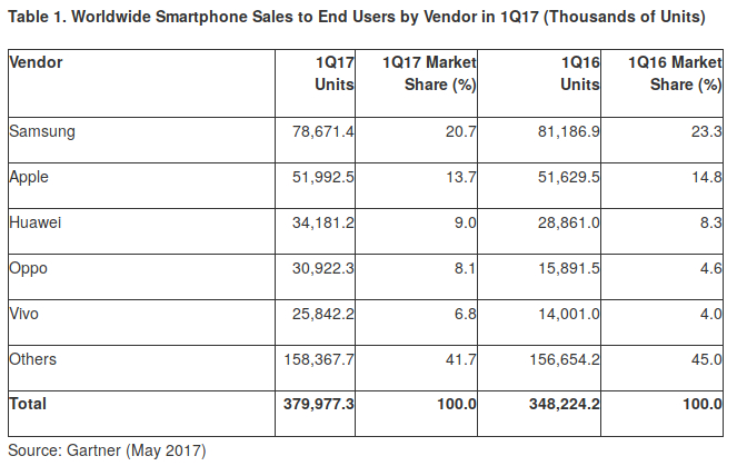 IHM - Rapport Gartner : Les ventes mondiales de smartphones en hausse de 9% en I/2017 une capture d’écran d’un graphique