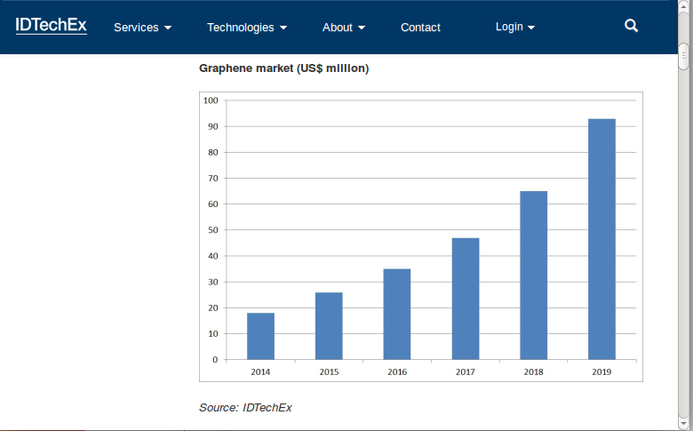 Écran tactile - Prévisions de marché sur graphène - Technologies et opportunités de 2014-2024 Capture d’écran d’un graphique