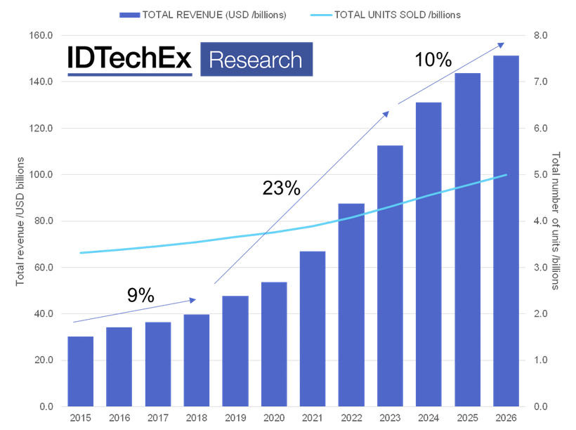 IHM - IDTechEx Prévisions du marché sur les technologies portables un graphique de la croissance et de l’augmentation des ventes