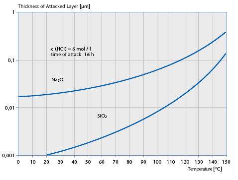 Impact hydrologique sur le microverre